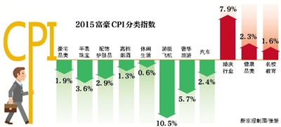 富豪物价指数9年来首降经济放慢使汽车行业受影响