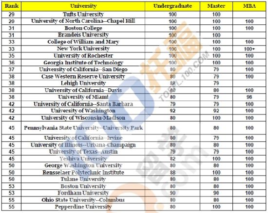 美国Top100大学托福成绩要求(2)