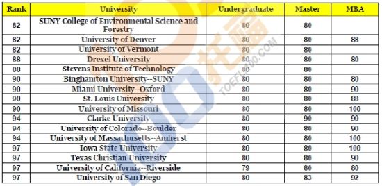 美国Top100大学托福成绩要求(4)