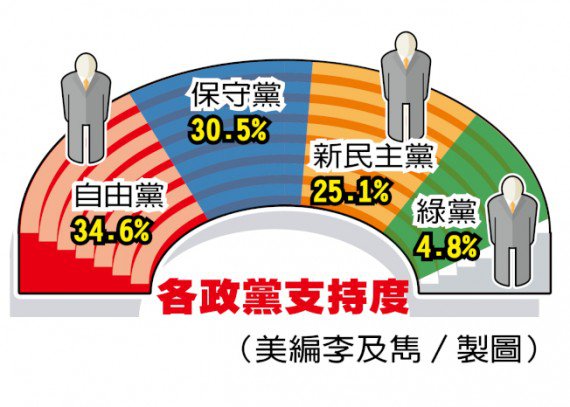 联邦大选的最新民调。