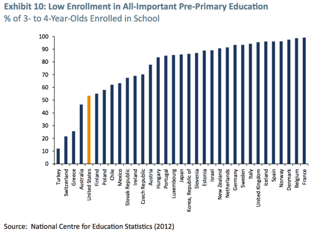 america-lags-during-the-most-important-years-of-intellectual-development