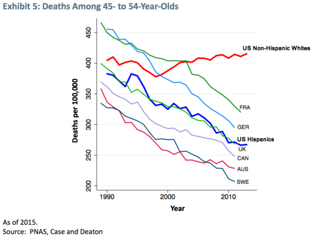 america-is-the-only-place-where-death-rates-are-actually-on-the-rise-thanks-to-share-increases-in-alcoholism-drug-use-and-suicides