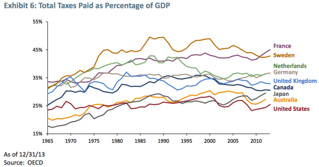 americans-complain-that-too-much-is-going-to-the-government-but-relative-to-gdp-its-not-that-much