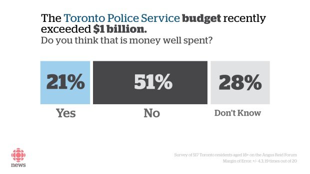 Toronto police poll budget well spent