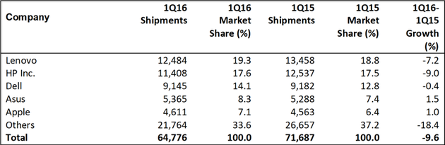 今年一季度全球PC销量(数据来源:Gartner)