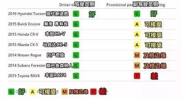 日系车在美国碰撞测试中作弊?