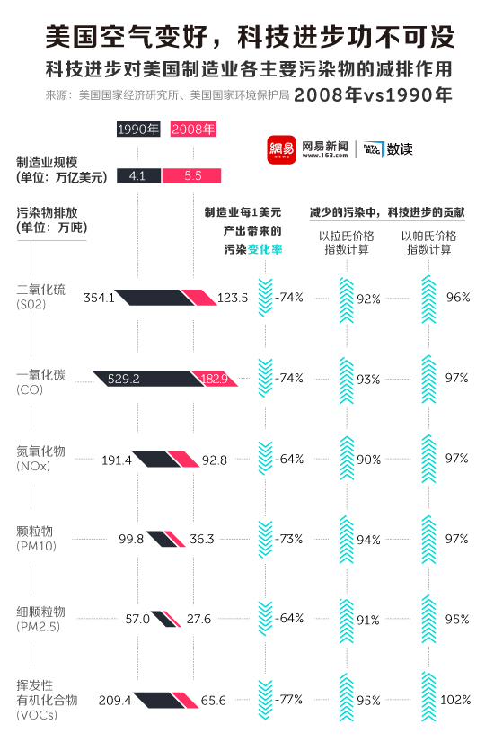 美国空气变好,科技进步功不可没