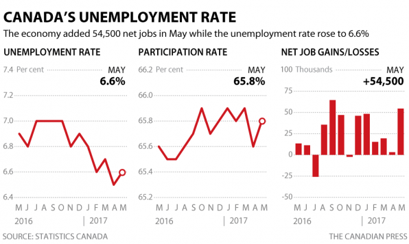 cp-unemployment-may-596x357.png