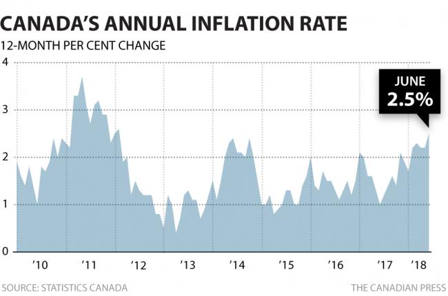 cp-cda-inflation-june.png