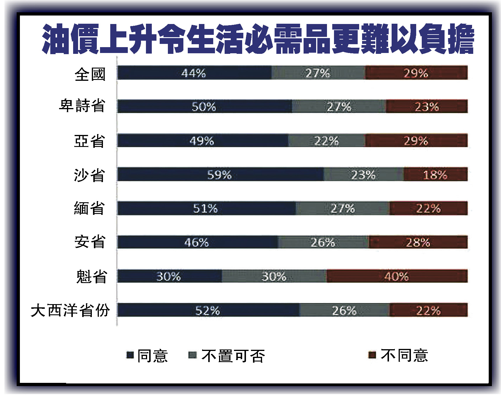 油价上升令生活必需品更难以负担