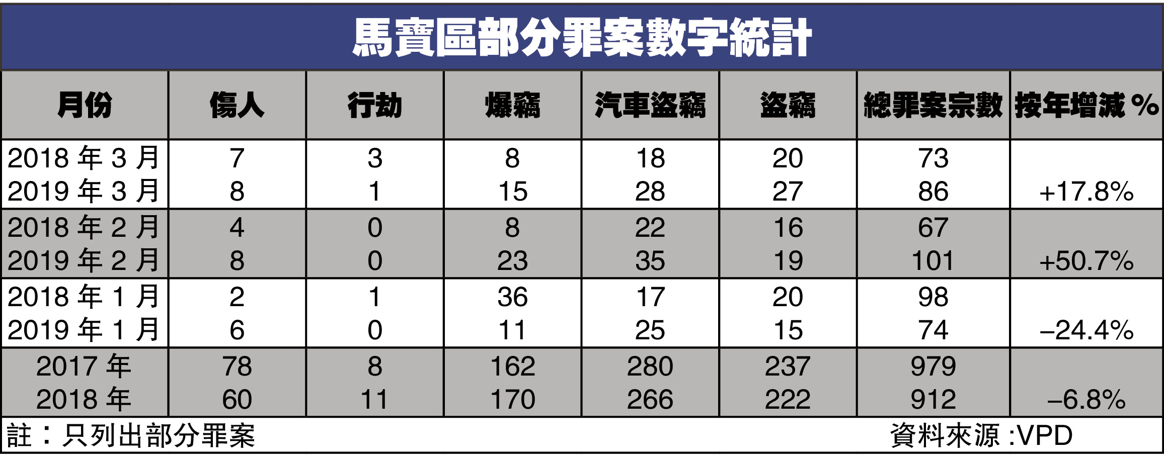 马宝区部分罪案数字统计