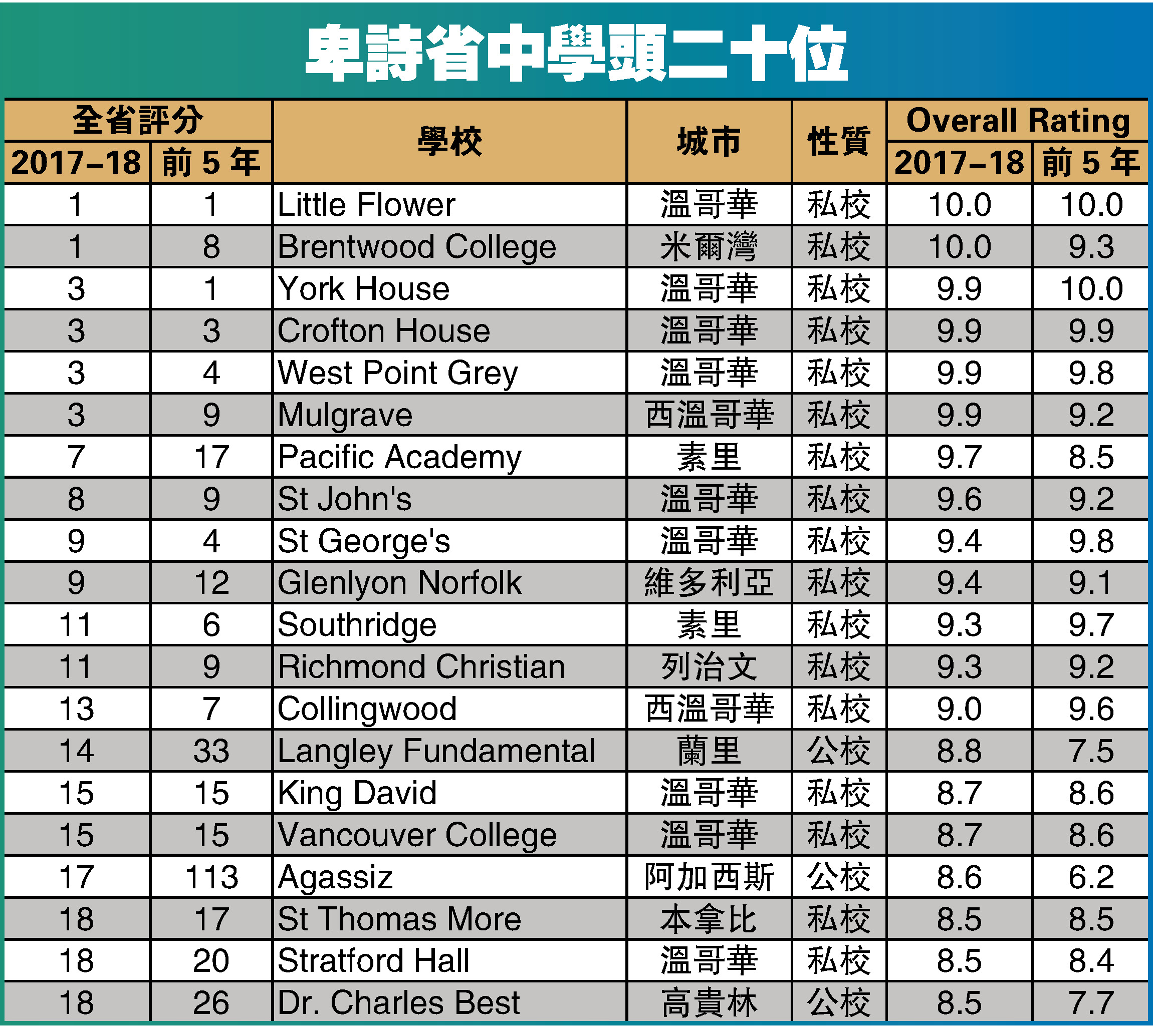 卑诗省中学头二十位