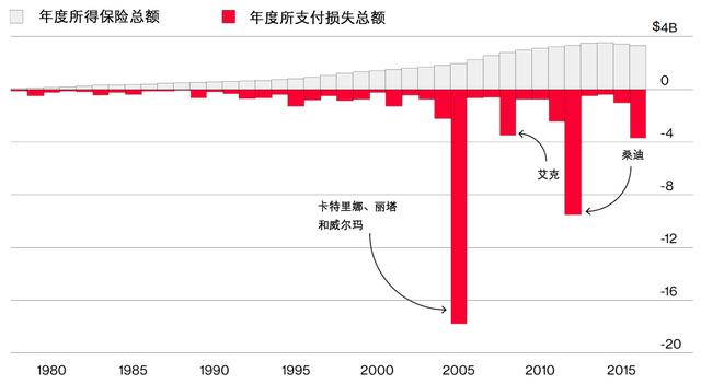 一张画错的地图如何让美国政府亏掉200亿美元