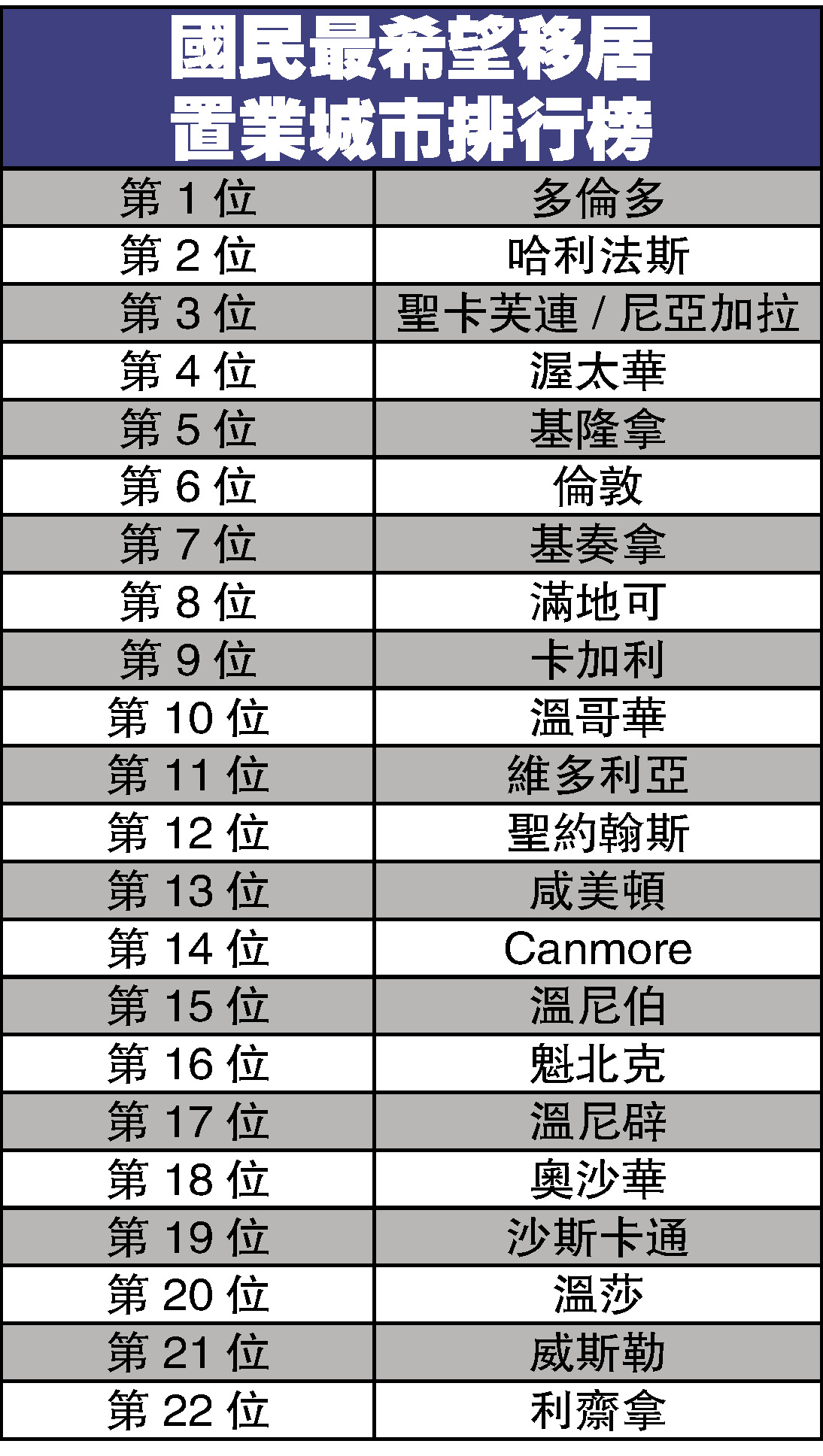 国民最希望移居置业城市排行榜