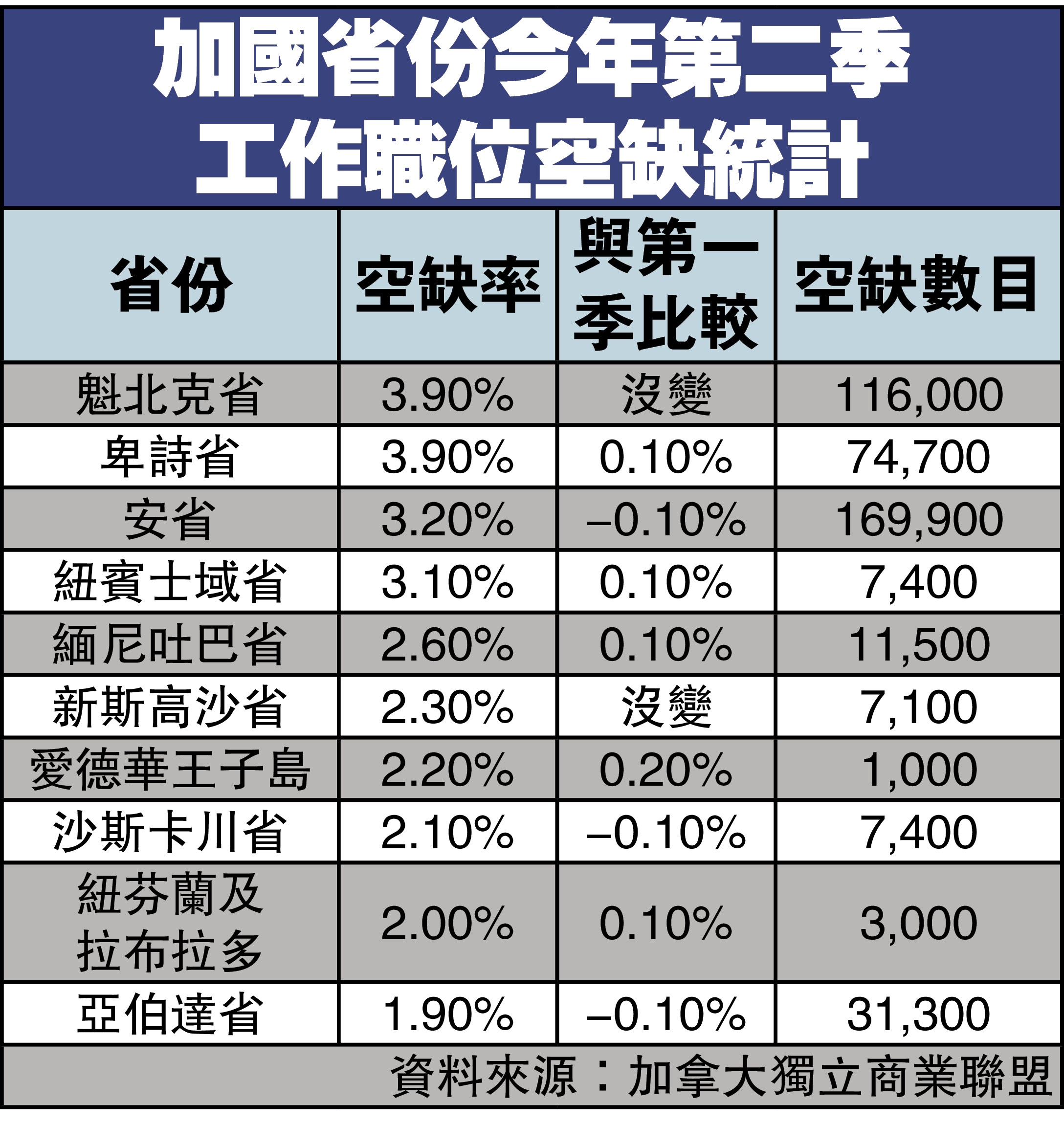 加国省份今年第二季工作职位空缺统计