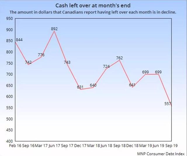 就剩557刀!三成加拿大人入不敷出，每月仅能剩这么点钱