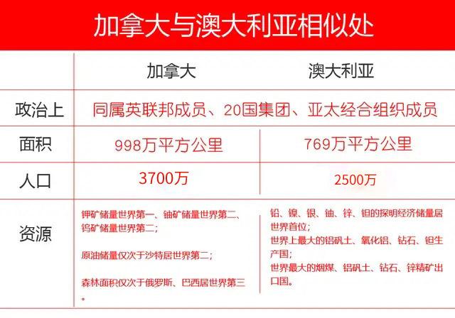 加拿大与澳大利亚，到底哪个国家更有发展潜力呢？