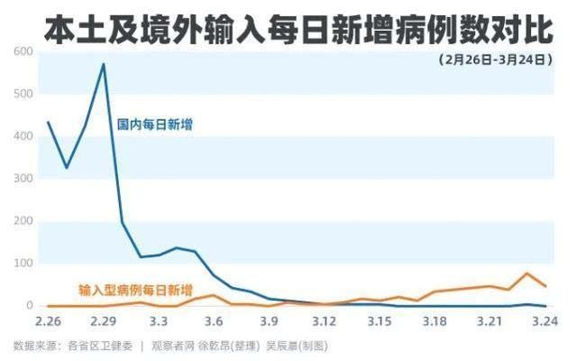 中国23省市累计报告34国输入病例 最大来源国是……_图1-3