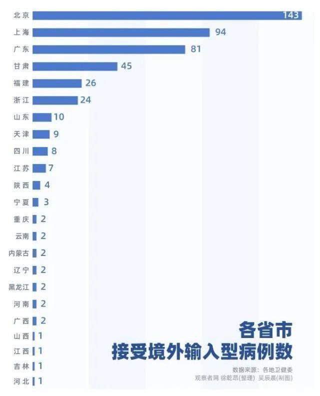中国23省市累计报告34国输入病例 最大来源国是……_图1-5