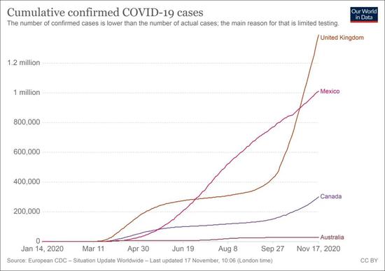 质疑�国防疫措施的英国、墨西哥、加拿大及澳大利亚的累计病例变化情况 图表来源：牛津大�用数据看世界网站
