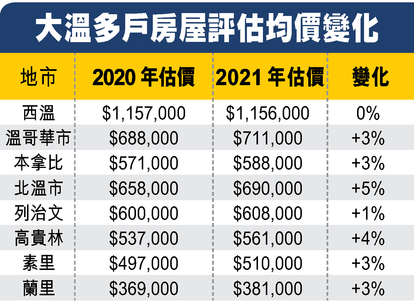 大温多户房屋评估均价变化