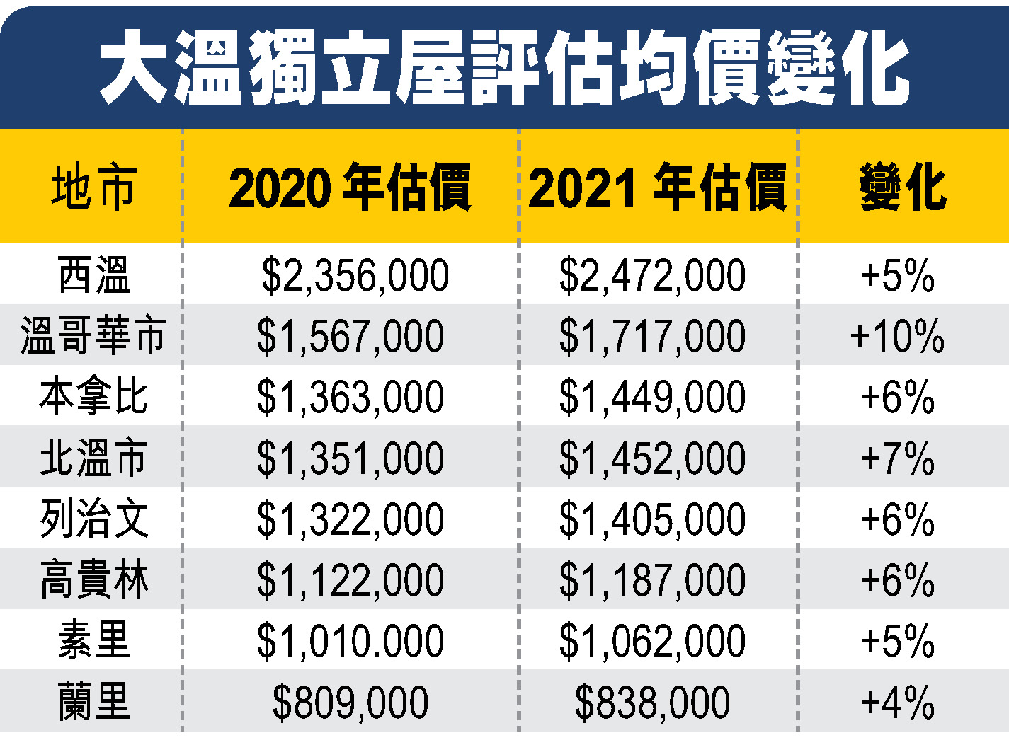 大温独立屋评估均价变化