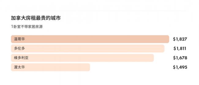 列治文1月租金暴涨68%高于市中心 凭啥独领风骚