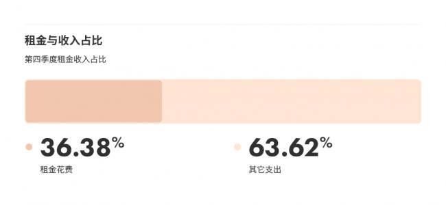 列治文1月租金暴涨68%高于市中心 凭啥独领风骚