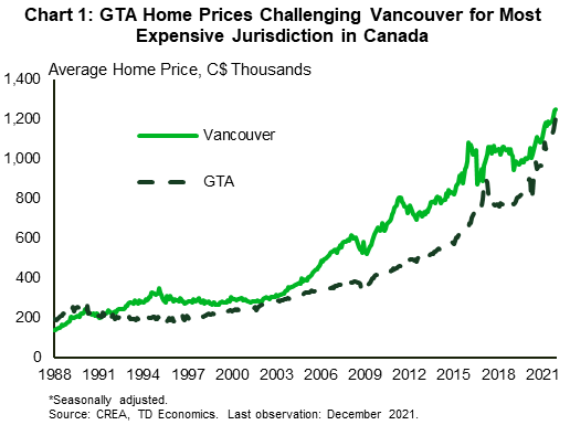 Chart 1 shows average home prices in Toronto and Vancouver from 1988 to 2021. Home prices in the GVA have consistently been above the GTA since around 1992. However, the gap between the two narrowed to its smallest level since late 1991 in December. GTA home prices were only 4% below the GVA's in December, with the average home price in the former at $1.2 million and the latter at $1.3 million.