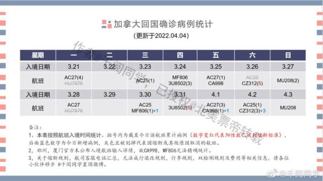 加华人回国政策再收紧 最高7检+3周打卡 机票7万