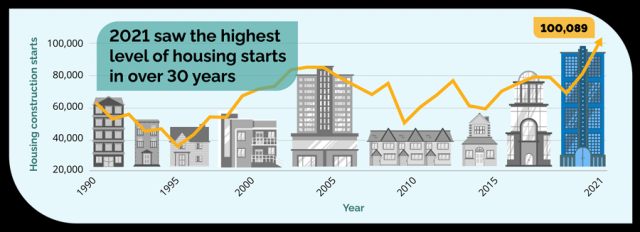 Line graph of housing starts from 1990 to 2021