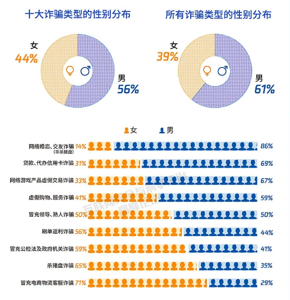 微信出现这两个界面马上停手 常见十种诈骗套路：杀猪盘最惨