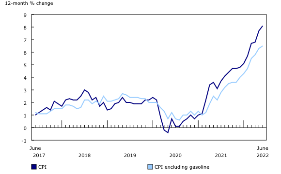 Chart 1: 12-month change in the Consumer Price Index (CPI) and CPI excluding gasoline