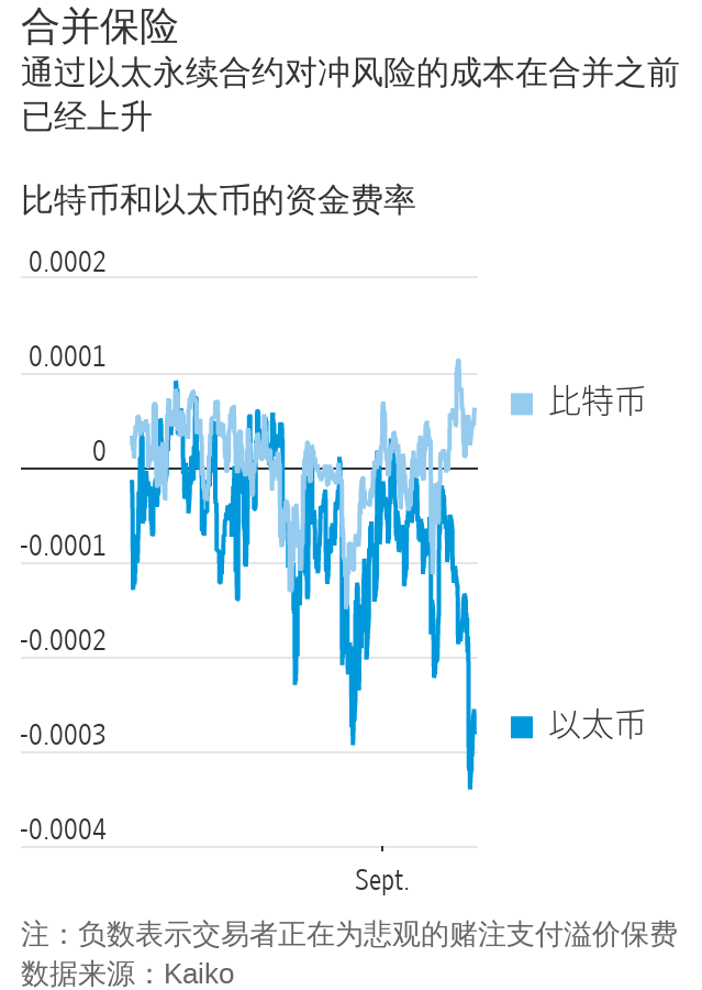 以太坊“合并”前，加密货币投资者加大力度做空