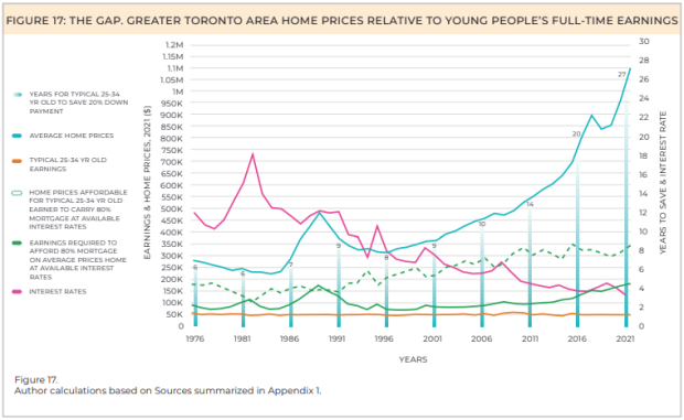 gta housing graph