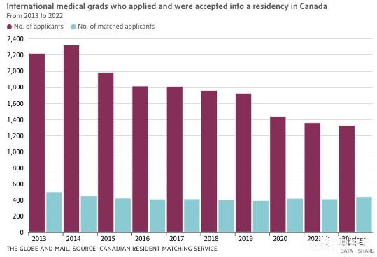 加拿大读医太难了 每年数千学霸被迫到美欧留学