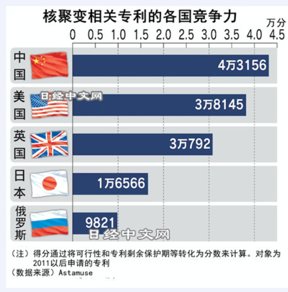 日经：中国第1，美国第2