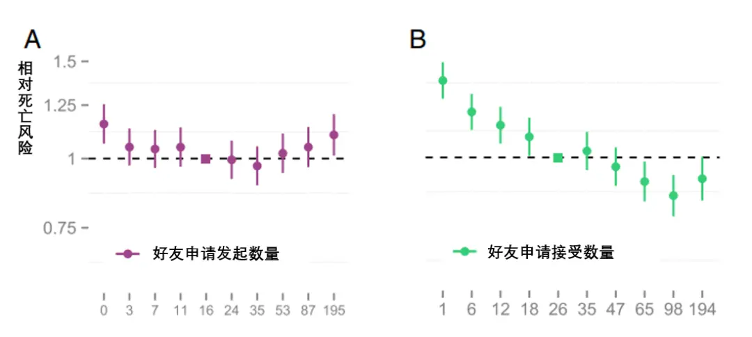 Facebook 用户的整体死亡风险，图片来源：参考文献[1]