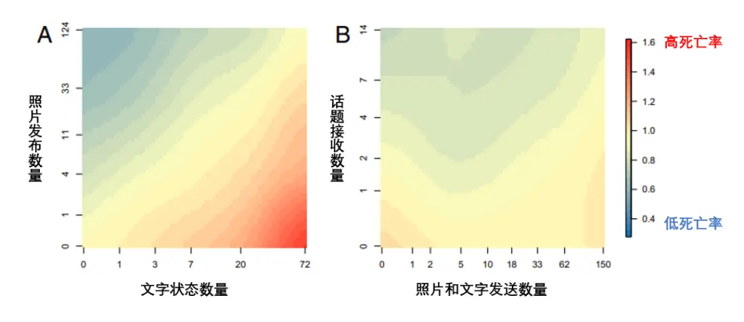 照片和文字发布数量与整体死亡风险的关系，红色—蓝色区域分别表示低—高死亡率。图片来源：参考文献[1]