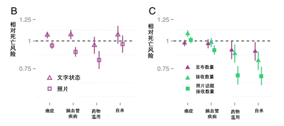 照片和文字发布数量与因特定疾病死亡的风险的关系，图片来源：参考文献[1]