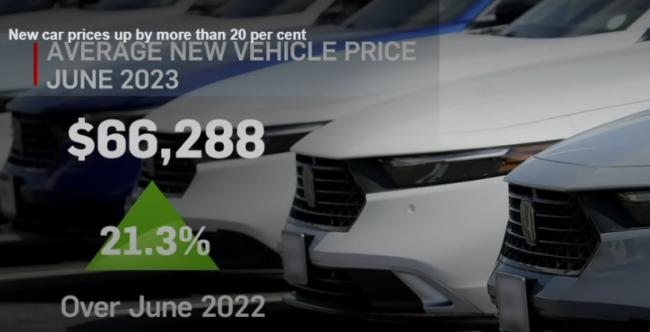 年涨21%！加拿大新车平均价格现已突破6.6万元
