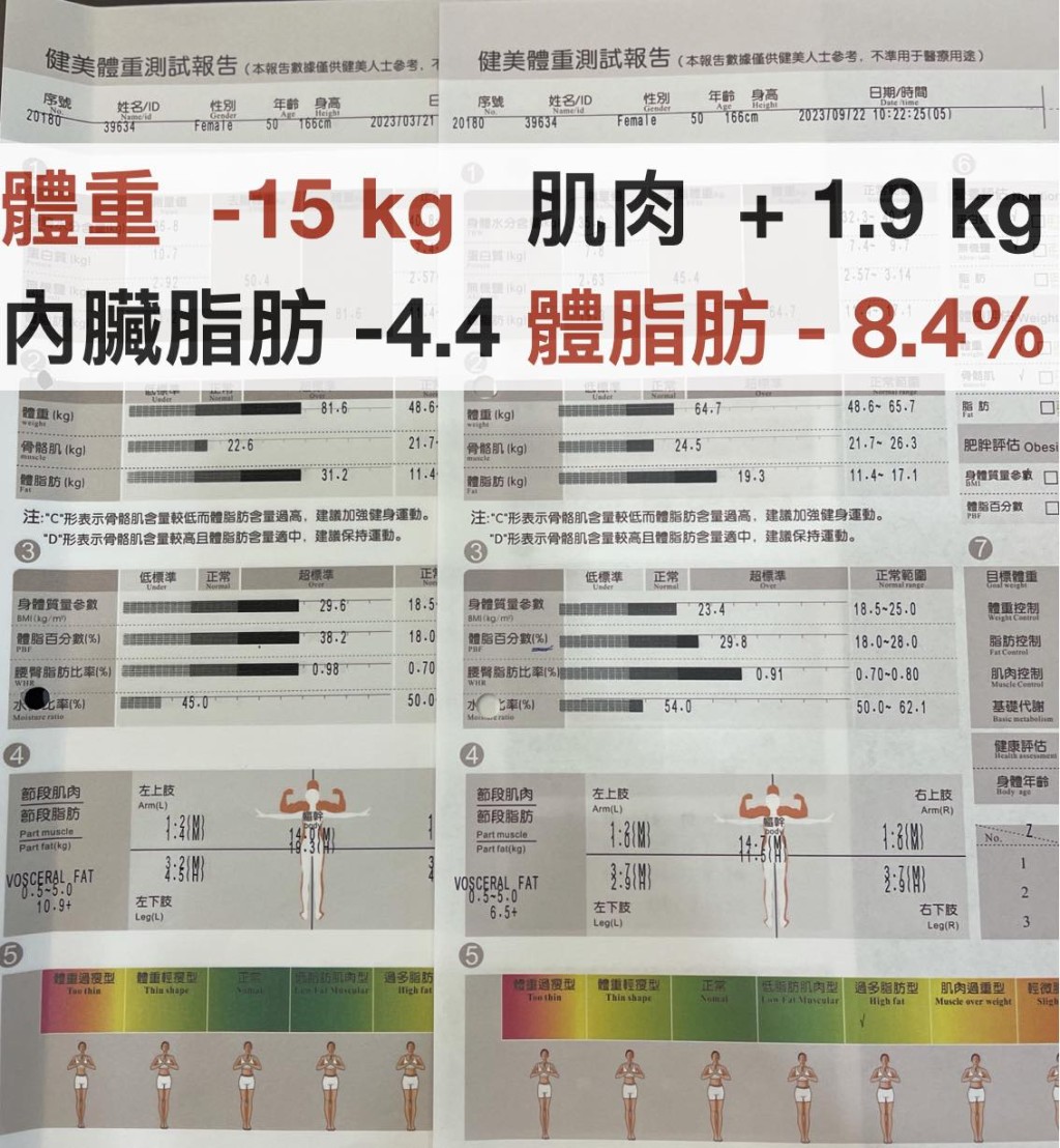 女子照吃淀粉半年减15kg不反弹。(图片获「减重医师 萧捷健」授权转载)
