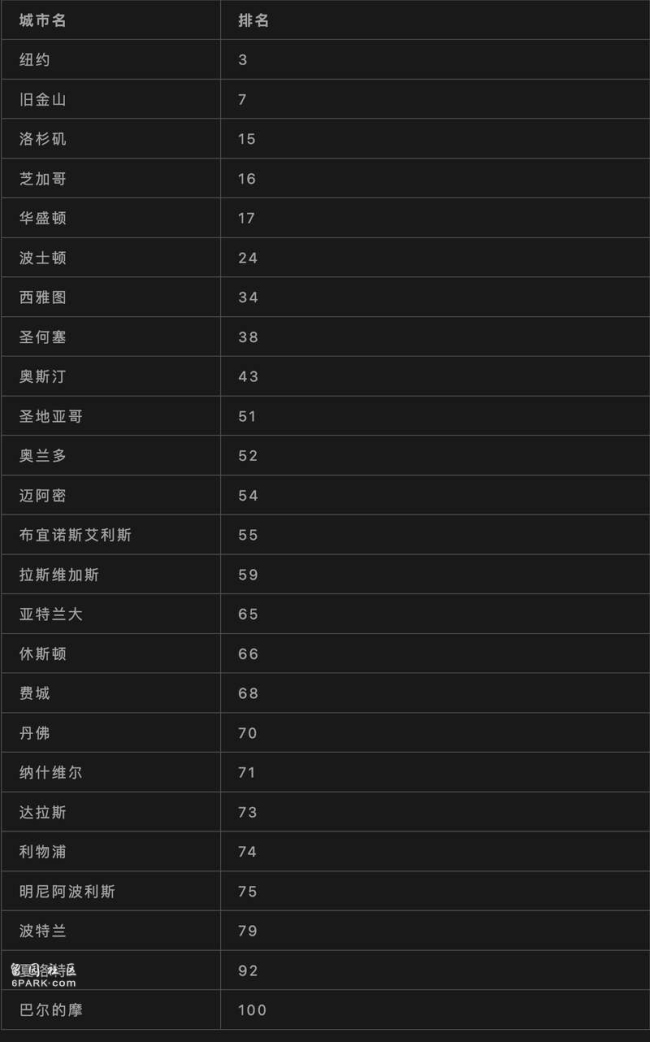全球最佳城市排名新鲜出炉 加拿大榜上无名