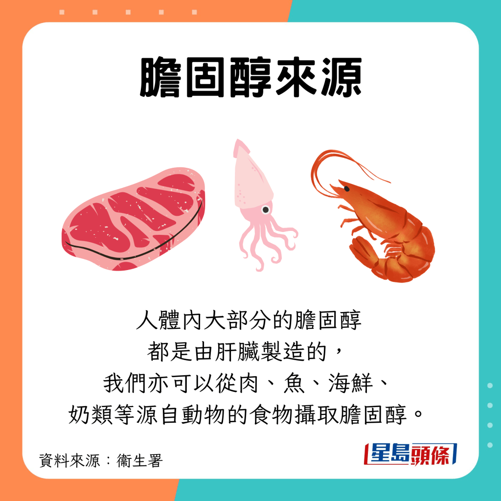 肝脏会自制胆固醇,亦可从肉类、海鲜等吸收