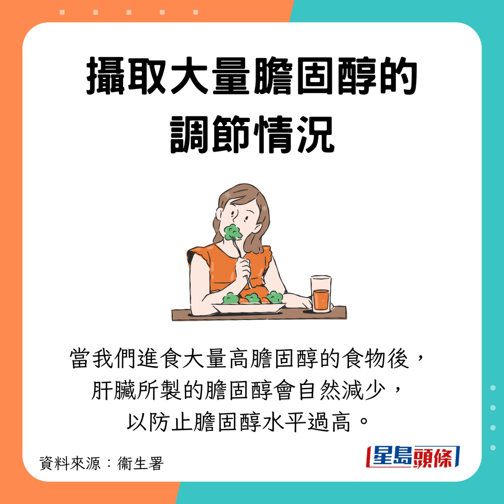 摄取太多胆固醇时,肝脏减少制造