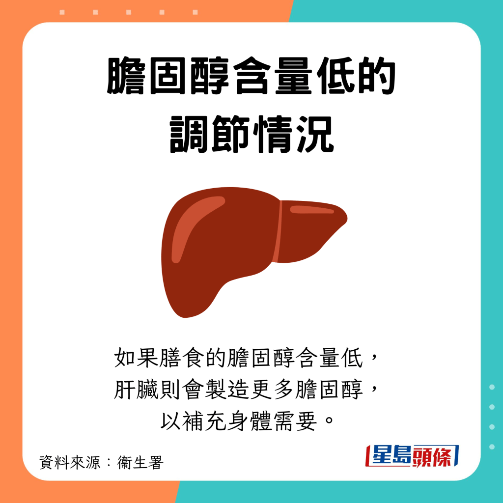 摄取较少时,肝脏就会多制造