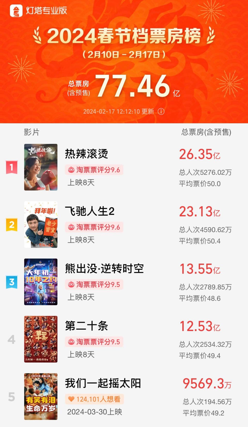 内地新春档期总票房(含预售)已达77.46亿元人民币。 内地新春档期总票房(含预售)已达77.46亿元人民币。
