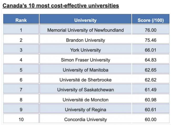 加拿大多个大学集体涨留学生学费 没有性价比
