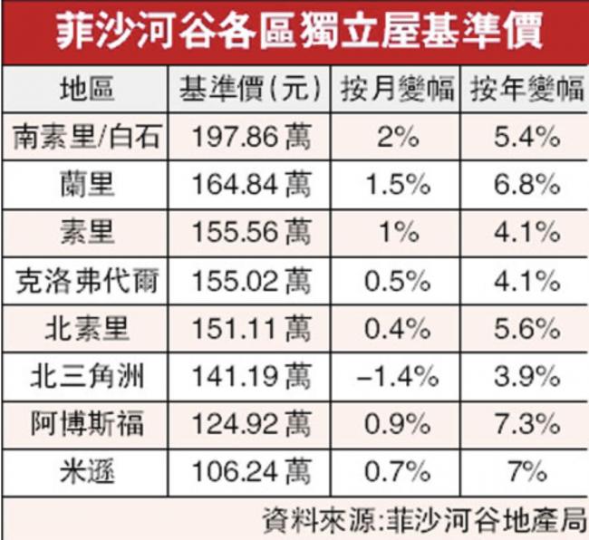 菲沙河谷4月房销升5.4% 市场情绪谨慎 房价微涨