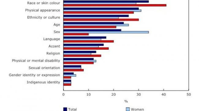 加拿大少数族群中 华人被歧视机会最低